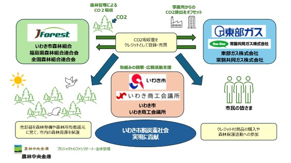 いわき市におけるカーボンニュートラル　ふくしまいわき森守プロジェクト　イメージ図